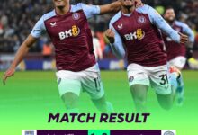 Relentless Villa beat Man City, Liverpool win