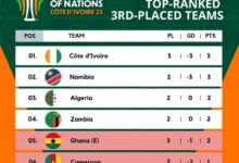Breaking News: Zambia Will Qualify for the Round of 16 with a Draw Against Morocco on Wednesday