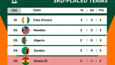 Breaking News: Zambia Will Qualify for the Round of 16 with a Draw Against Morocco on Wednesday