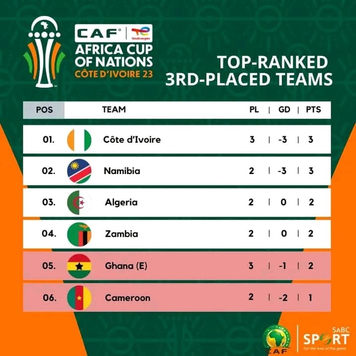 Breaking News: Zambia Will Qualify for the Round of 16 with a Draw Against Morocco on Wednesday
