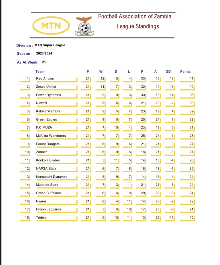 Milestone Moment: MTN Super League Standings After Week 21