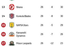 Nkana FC Faces Konkola Blades in High-Stakes Showdown Amid Relegation Threat