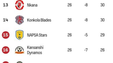 Nkana FC Faces Konkola Blades in High-Stakes Showdown Amid Relegation Threat