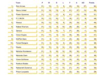 CURRENT MTN SUPER LEAGUE STANDINGS AT THE END OF WEEK 31