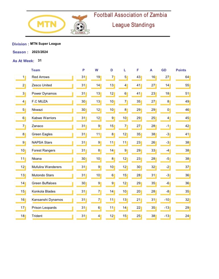 CURRENT MTN SUPER LEAGUE STANDINGS AT THE END OF WEEK 31