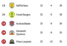 Kanshanshi Dynamos and Prison Leopards Confirmed for Relegation