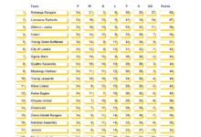 Nchanga, Lumwana, Atletico Lusaka, and Indeni Qualify for MTN Super League; Four Relegated