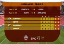 Harambee Stars Clinch 2nd in Group B with Win Over Warriors!